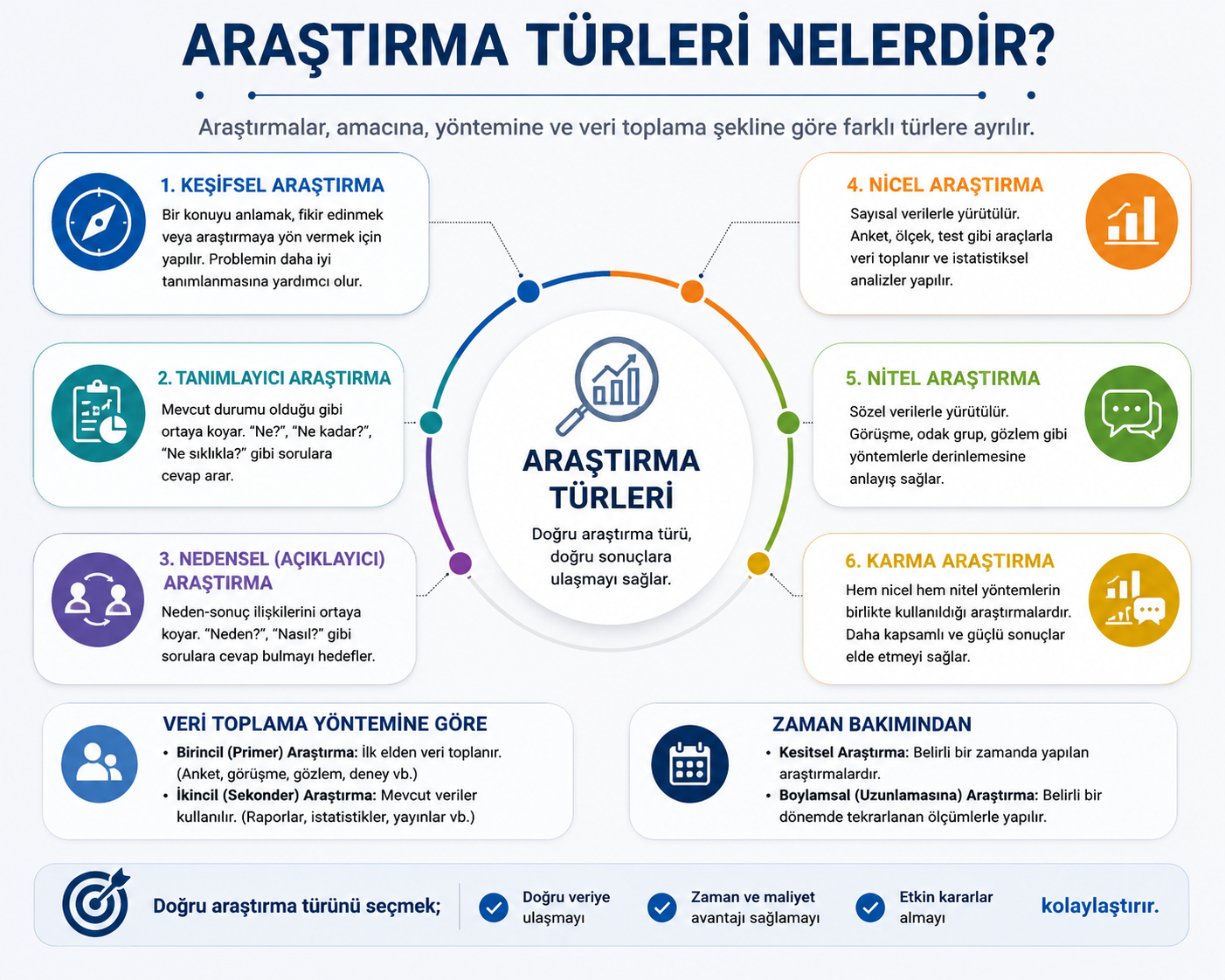 Araştırma Türleri Nelerdir